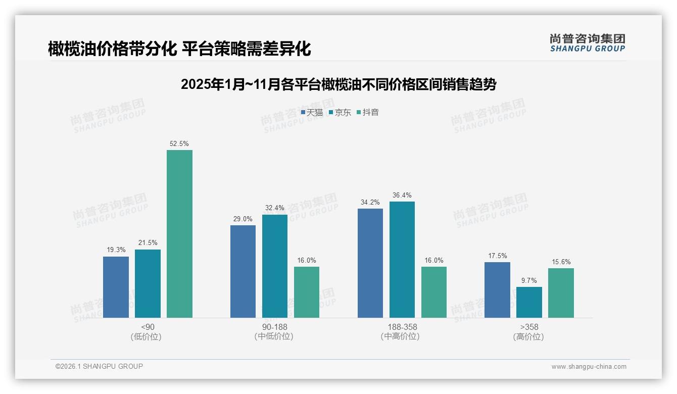 尚普咨询集团独家披露：特级初榨橄榄油22%偏好度最高，冷榨工艺16%紧随其后-2026年1月-橄榄油-38