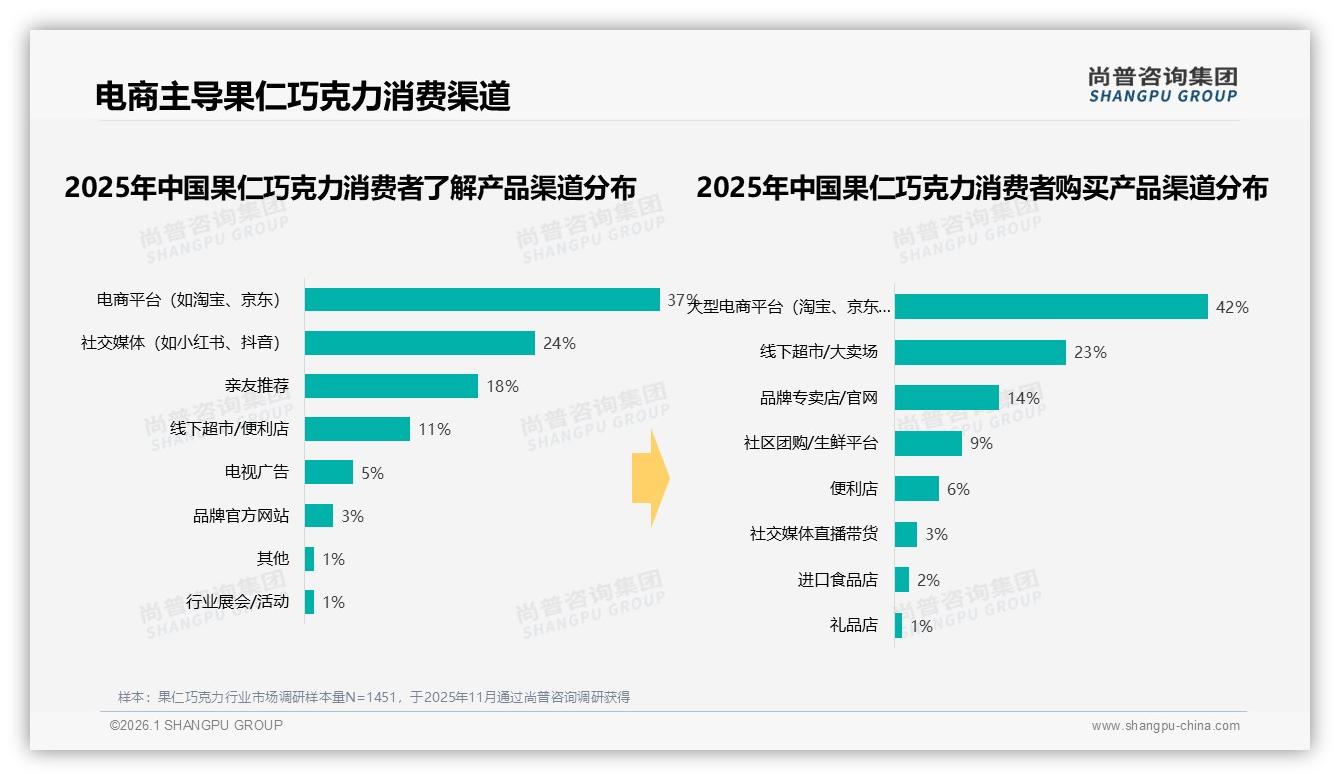 尚普咨询集团数据洞察：女性消费者53%主导果仁巧克力二线市场增量快-2026年1月-果仁巧克力-38
