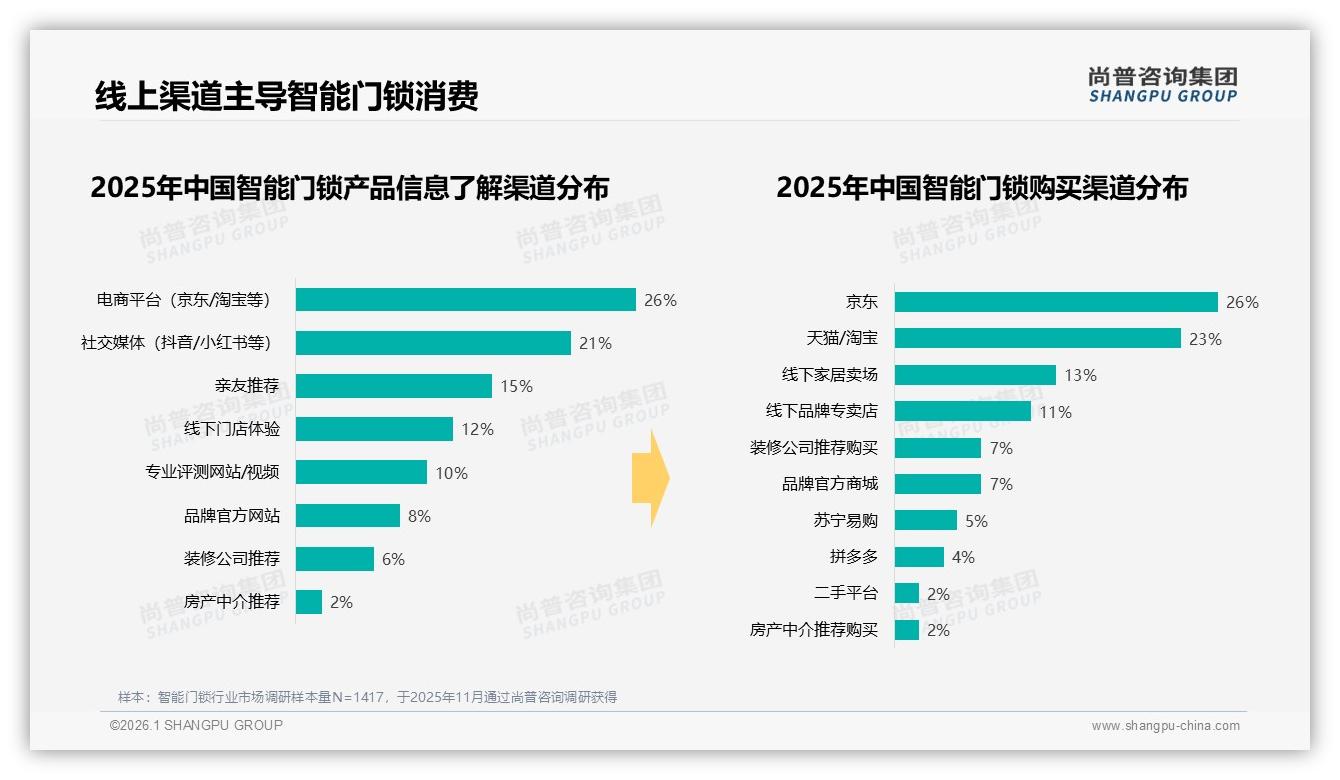 秋季31%销售高峰催生智能门锁装修季营销——尚普咨询集团行业观察-2026年1月-智能门锁-38