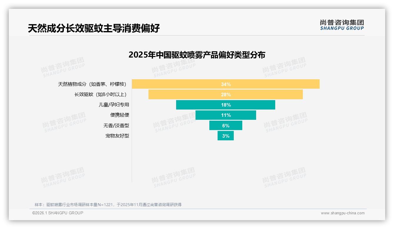 41%驱蚊喷雾消费者首选天然成分，长效驱蚊28%需求，安全环保成溢价突破口——尚普咨询集团驱蚊喷雾趋势雷达-2026年1月-驱蚊喷雾-38