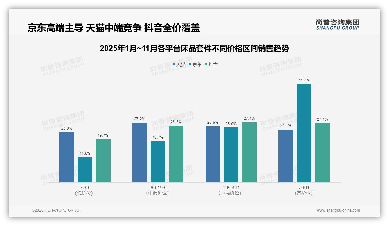 床品套件74%三年一换，尚普咨询集团报告披露四件套1米8床规格最畅销-2026年1月-床品套件-38