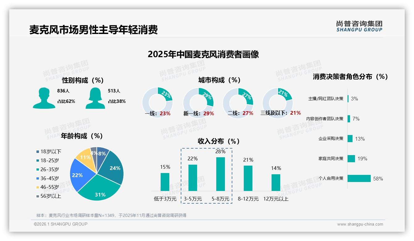 尚普咨询集团报告解读：26到35岁男性占31%，麦克风消费由个人需求驱动-2026年1月-麦克风-38