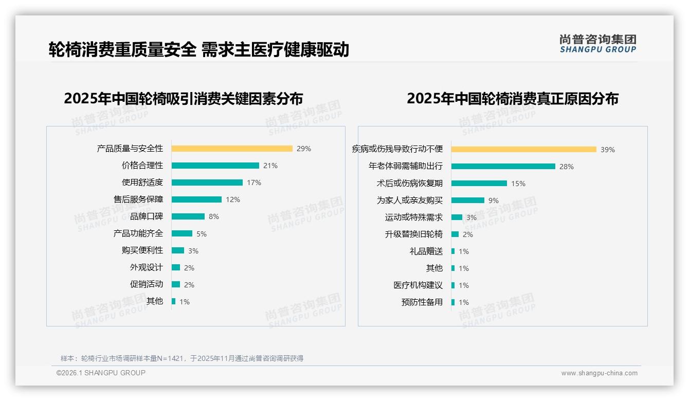 轮椅产品质量问题致33%用户换品牌质量成生死线——尚普咨询集团独家披露：主标题-2026年1月-轮椅-38