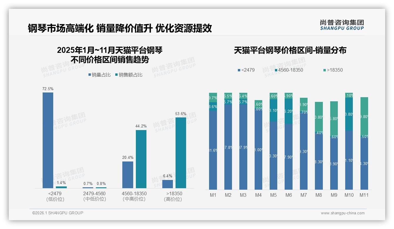 尚普咨询集团品类洞察：35%预算1到3万元消费者把音质手感放首位-2026年1月-钢琴-38