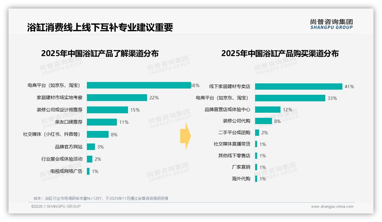 中端浴缸41%份额成主流，3000~6000元价格带盈利最优——尚普咨询集团数据-2026年1月-浴缸-38