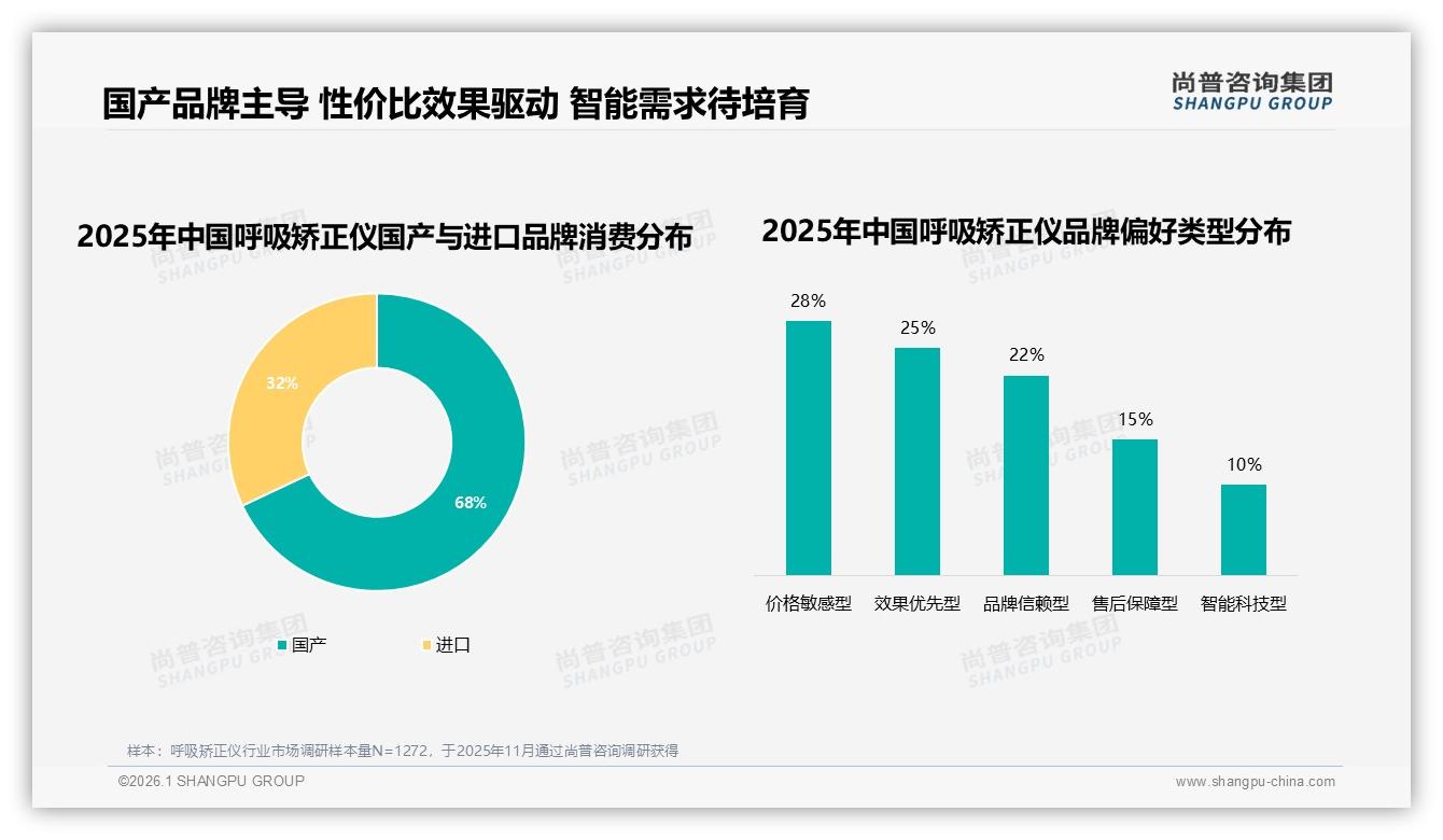 尚普咨询集团专题解读：68%消费者选国产呼吸矫正仪，效果优先型占25%-2026年1月-呼吸矫正仪-38