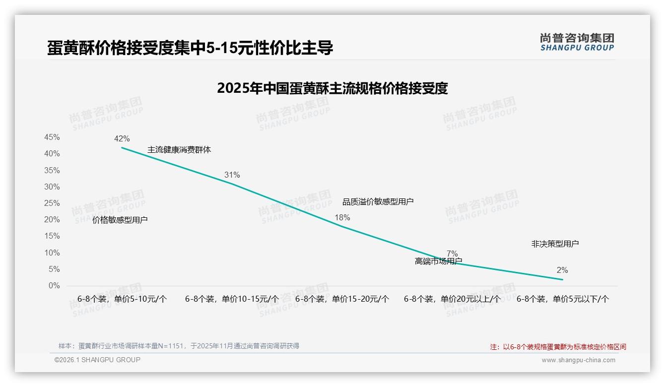 尚普咨询集团数据洞察：63%消费者促销敏感，38%减少购买频率，价格战双刃剑-2026年1月-蛋黄酥-38