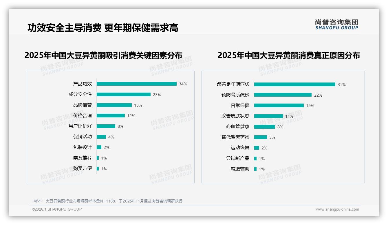 68%国产大豆异黄酮品牌领跑，功效安全关注度合计57%——尚普咨询集团品类洞察-2026年1月-大豆异黄酮-38