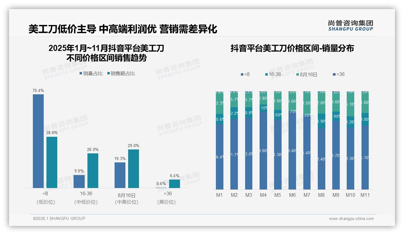 尚普咨询集团权威发布：天猫占68.5%份额却下滑，京东抖音低价抢市-2026年1月-美工刀-38