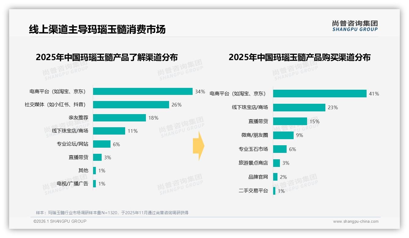 抖音95%线上占比直播带货15%转化玛瑙玉髓品牌需双平台布阵——尚普咨询集团趋势雷达指出-2026年1月-玛瑙玉髓-38
