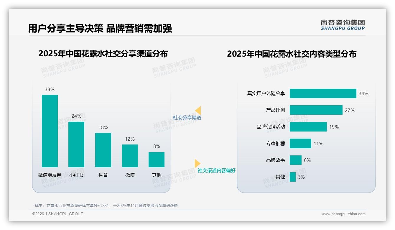花露水41%真实用户分享最受信任，56%消费者信任品牌——尚普咨询集团社交渠道数据洞察-2026年1月-花露水-38