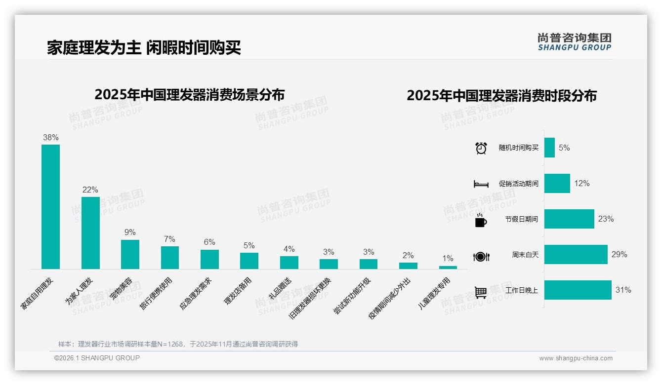 尚普咨询集团权威发布：63%低价理发器销量占比警示利润危机，86元中高端升级迫在眉睫-2026年1月-理发器-38