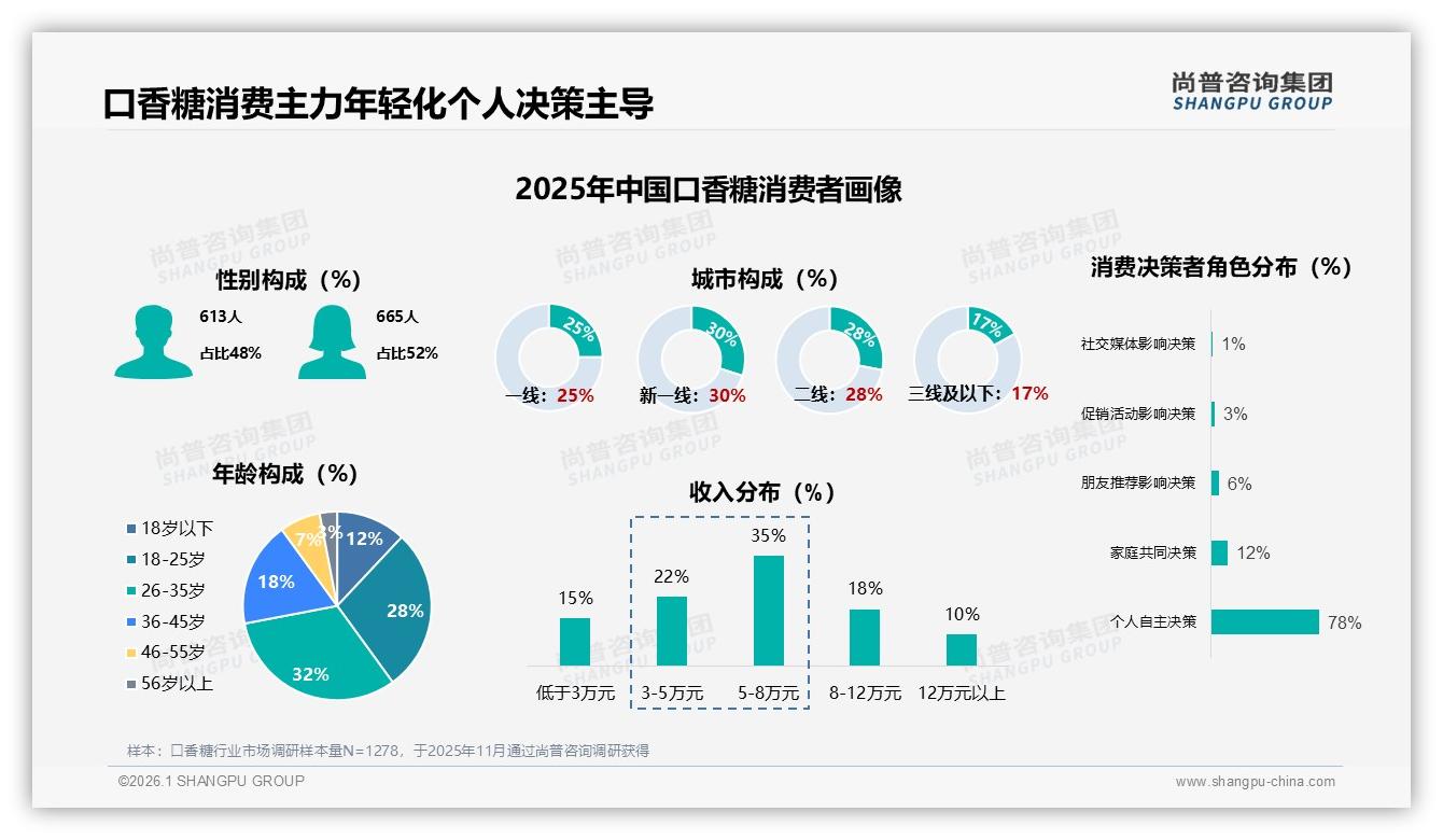 口香糖10片装28%与20片装22%合计占半，尚普咨询集团独家披露：中等规格成黄金赛道-2026年1月-口香糖-38