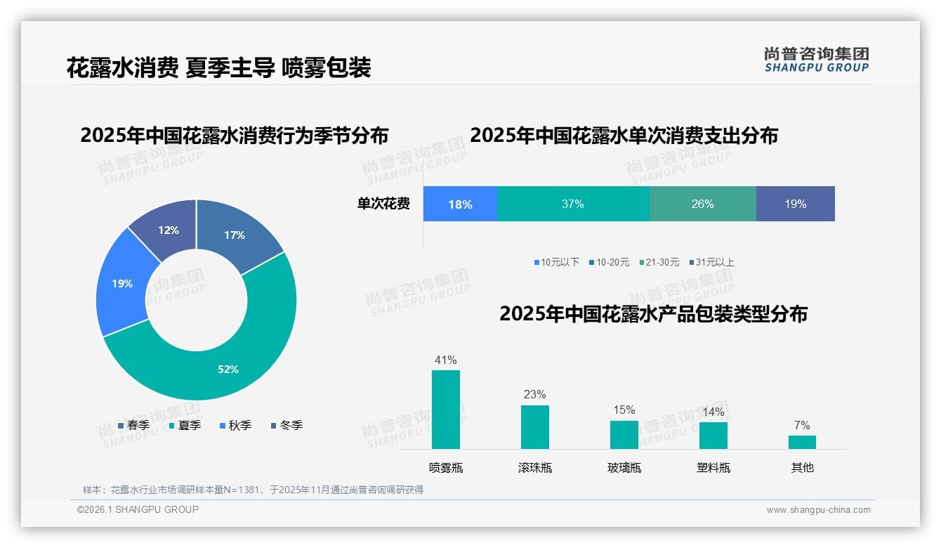 花露水41%真实用户分享最受信任，56%消费者信任品牌——尚普咨询集团社交渠道数据洞察-2026年1月-花露水-38