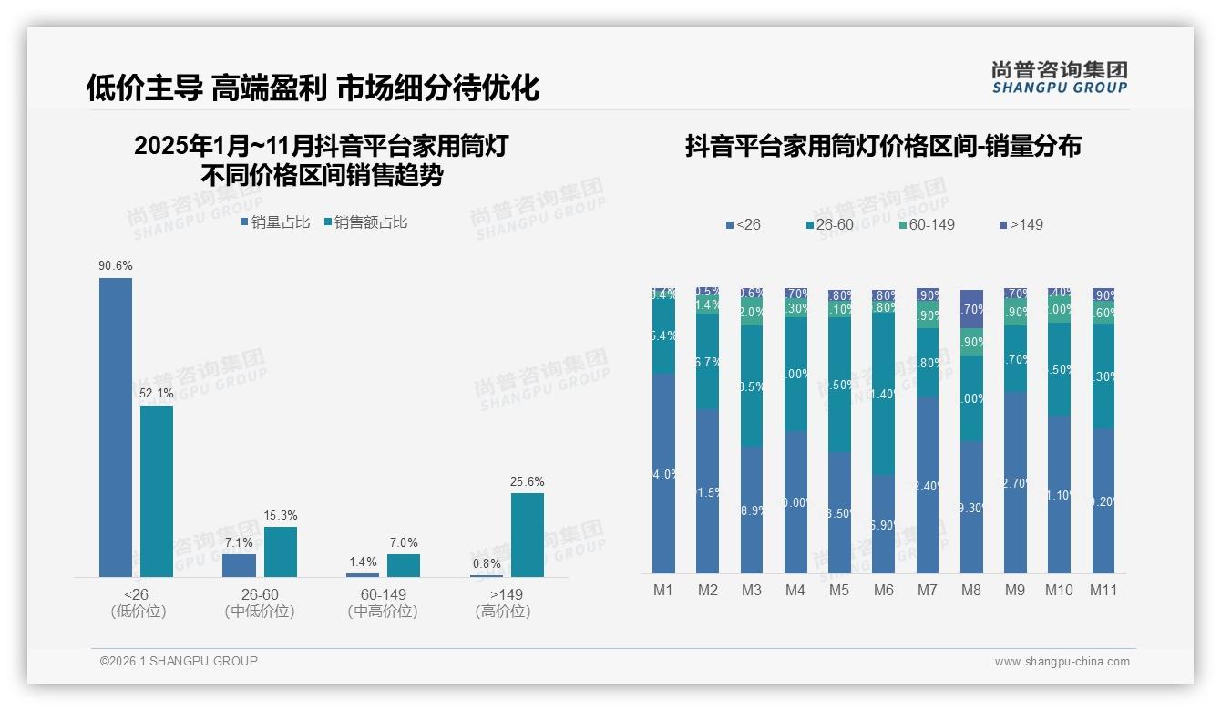 200~500元占34%家用筒灯成交，尚普咨询集团报告解读国产品牌信任溢价-2026年1月-家用筒灯-38