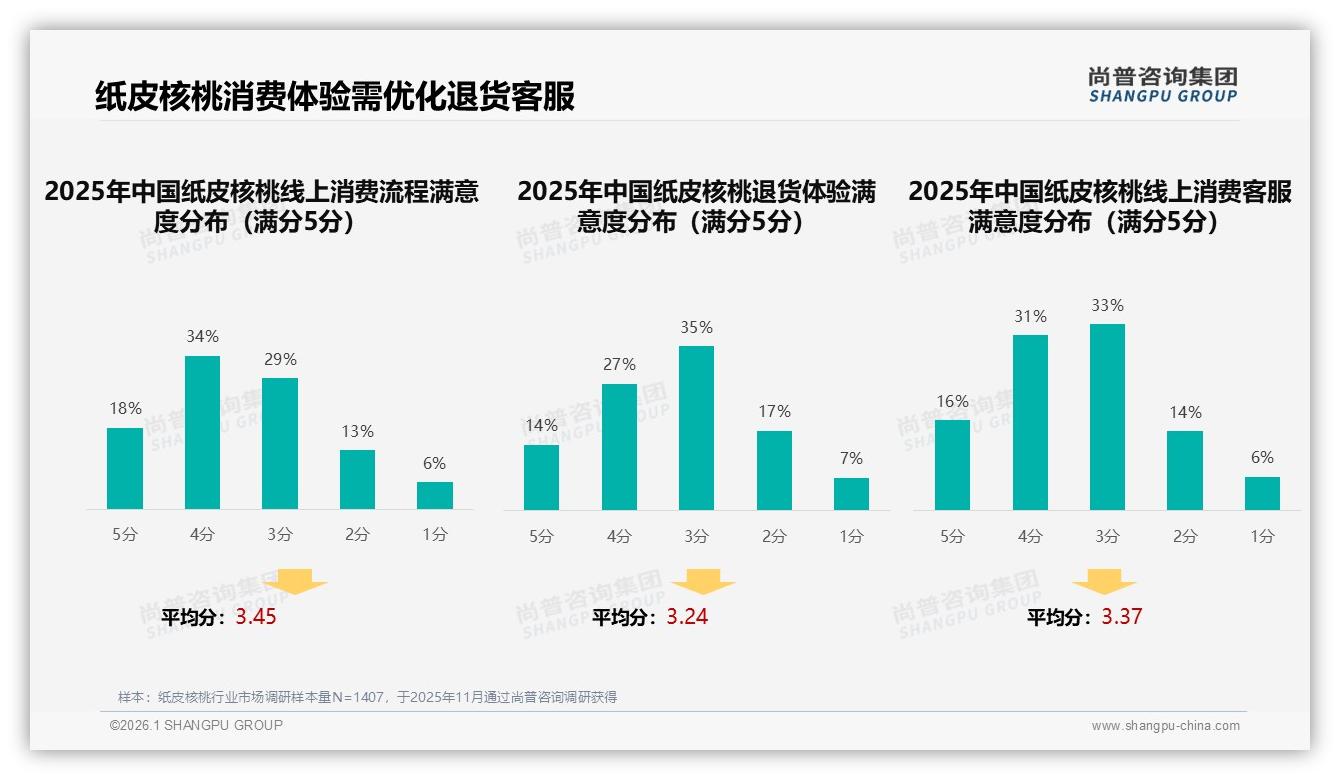 纸皮核桃55%推荐意愿一般，口感与价格成分享阻力——尚普咨询集团独家披露-2026年1月-纸皮核桃-38