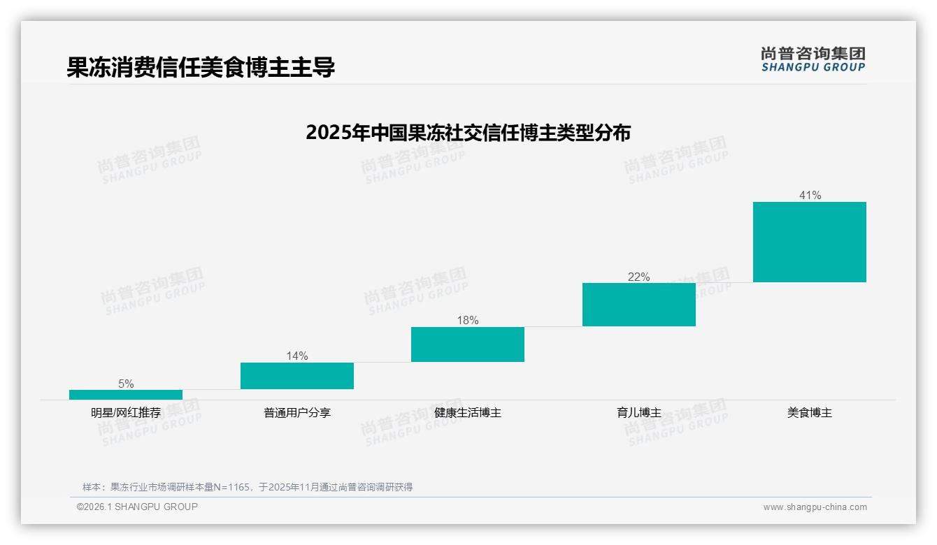 果冻49%推荐意愿瓶颈，27%健康顾虑成品牌口碑拦路虎——尚普咨询集团独家披露-2026年1月-果冻-38