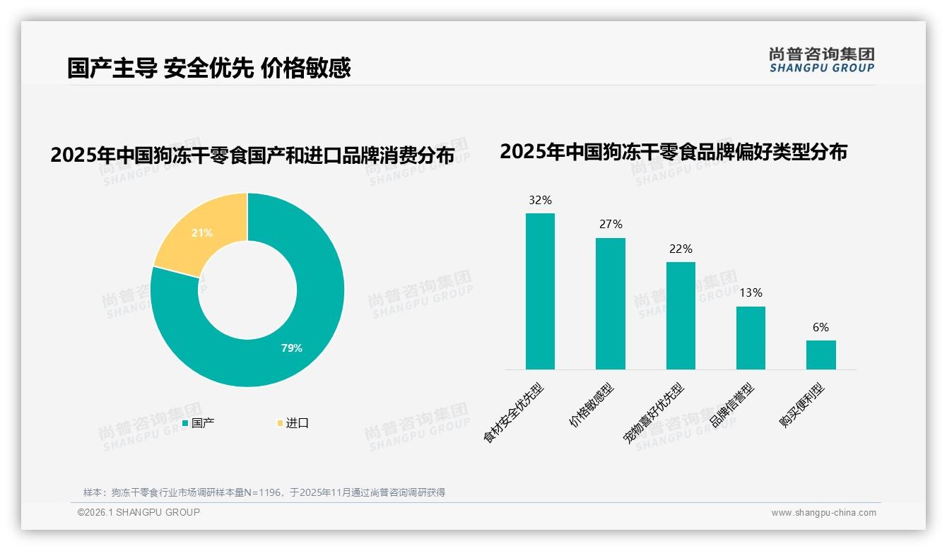 79%国产狗冻干零食领跑市场，安全无添加23%成消费者首选卖点-2026年1月-狗冻干零食-38