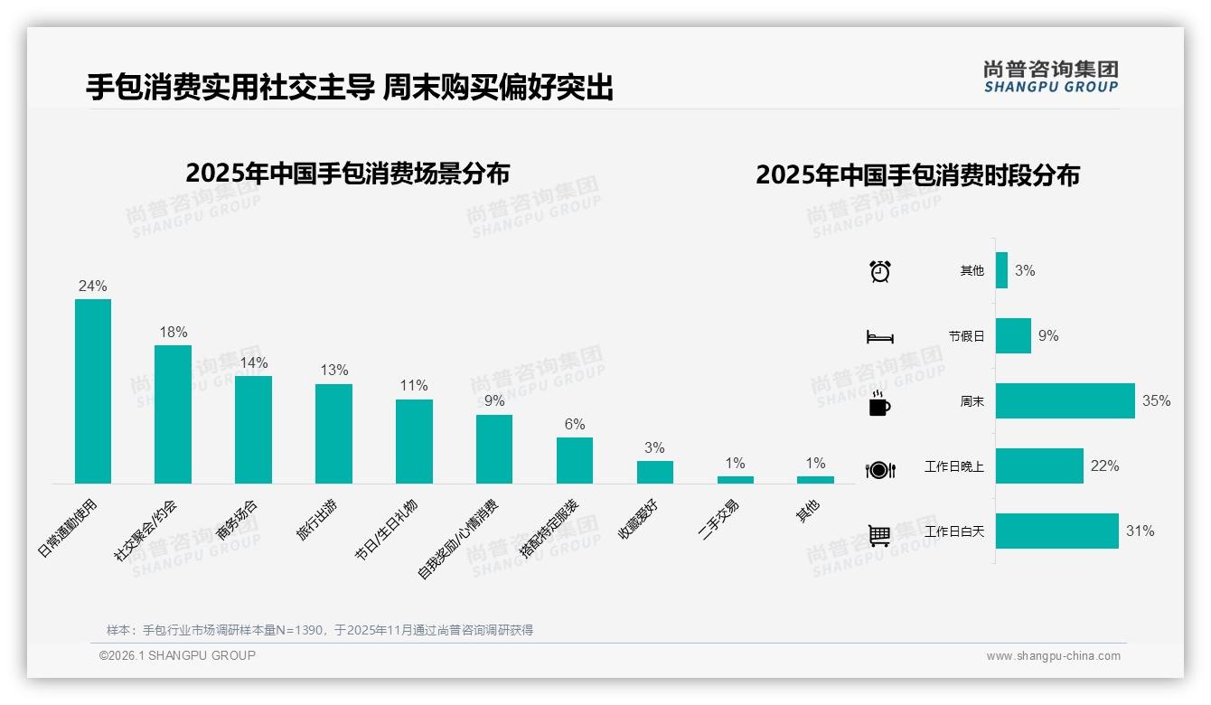 周末时段35%手包购买高峰尚普咨询集团热点快读：休闲场景-2026年1月-手包-38