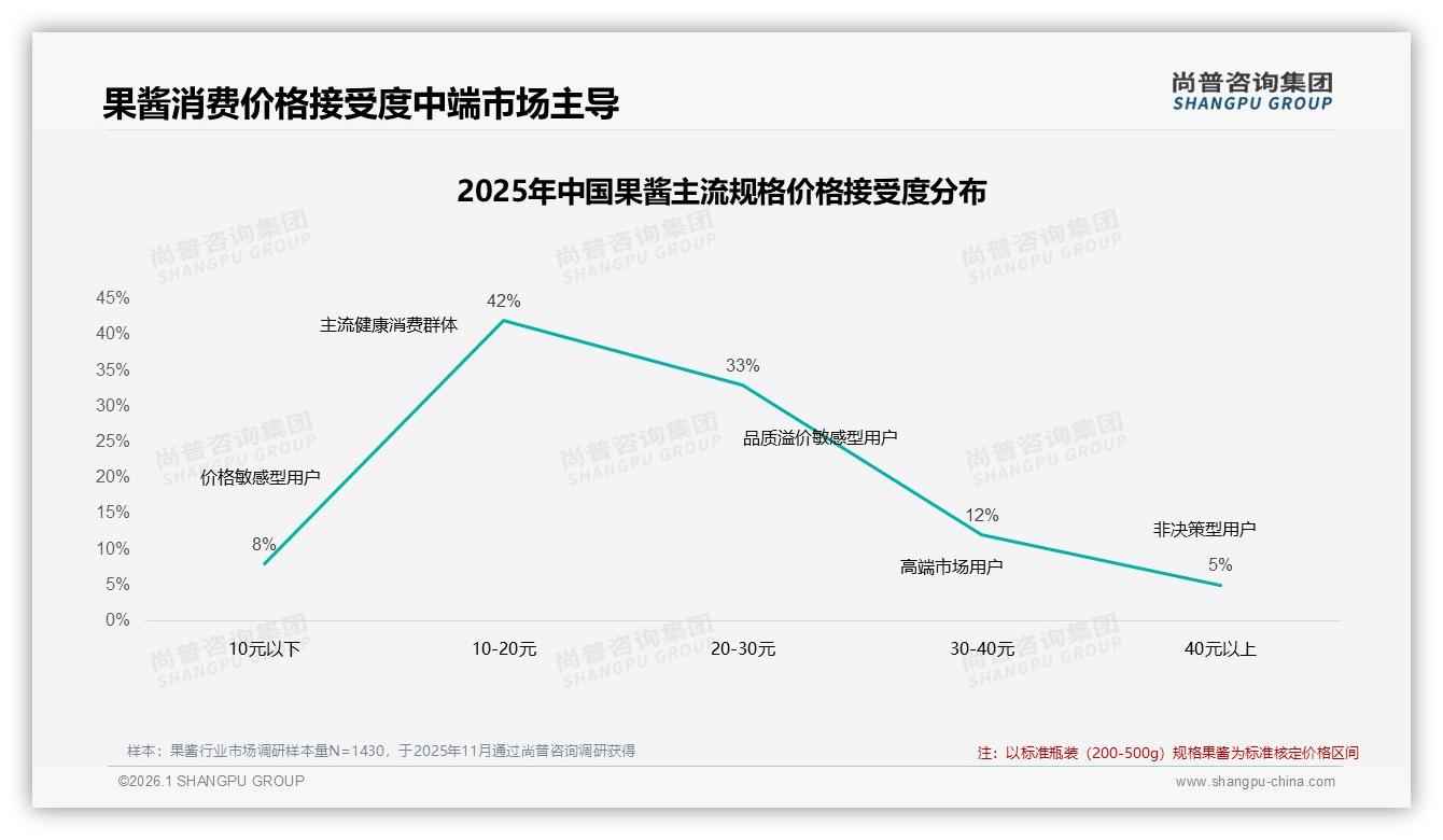 尚普咨询集团年度复盘：70%复购率成瓶颈，品牌靠新口味38%撬动换购-2026年1月-果酱-38