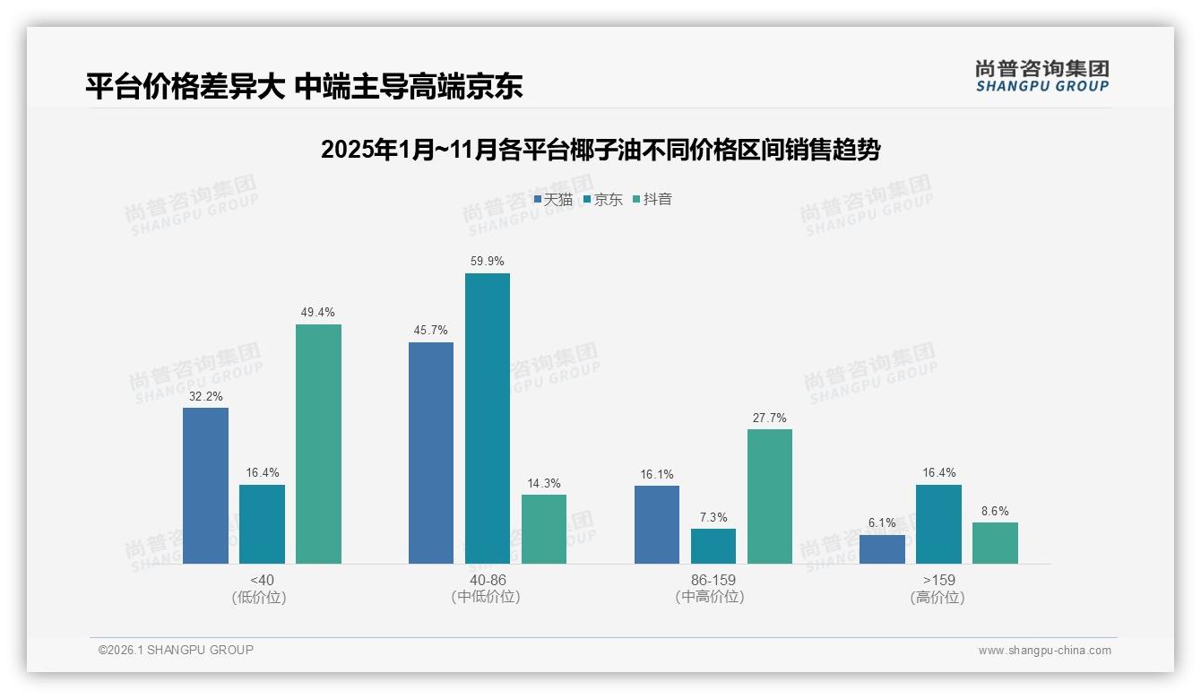 尚普咨询集团报告解读：52%女性消费者撑起椰子油62%中青年市场-2026年1月-椰子油-38