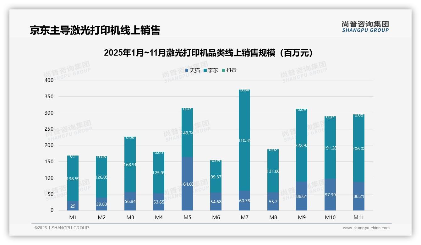 尚普咨询集团权威发布：63%男性消费者主导激光打印机商用采购，京东占49.7%份额-2026年1月-激光打印机-38