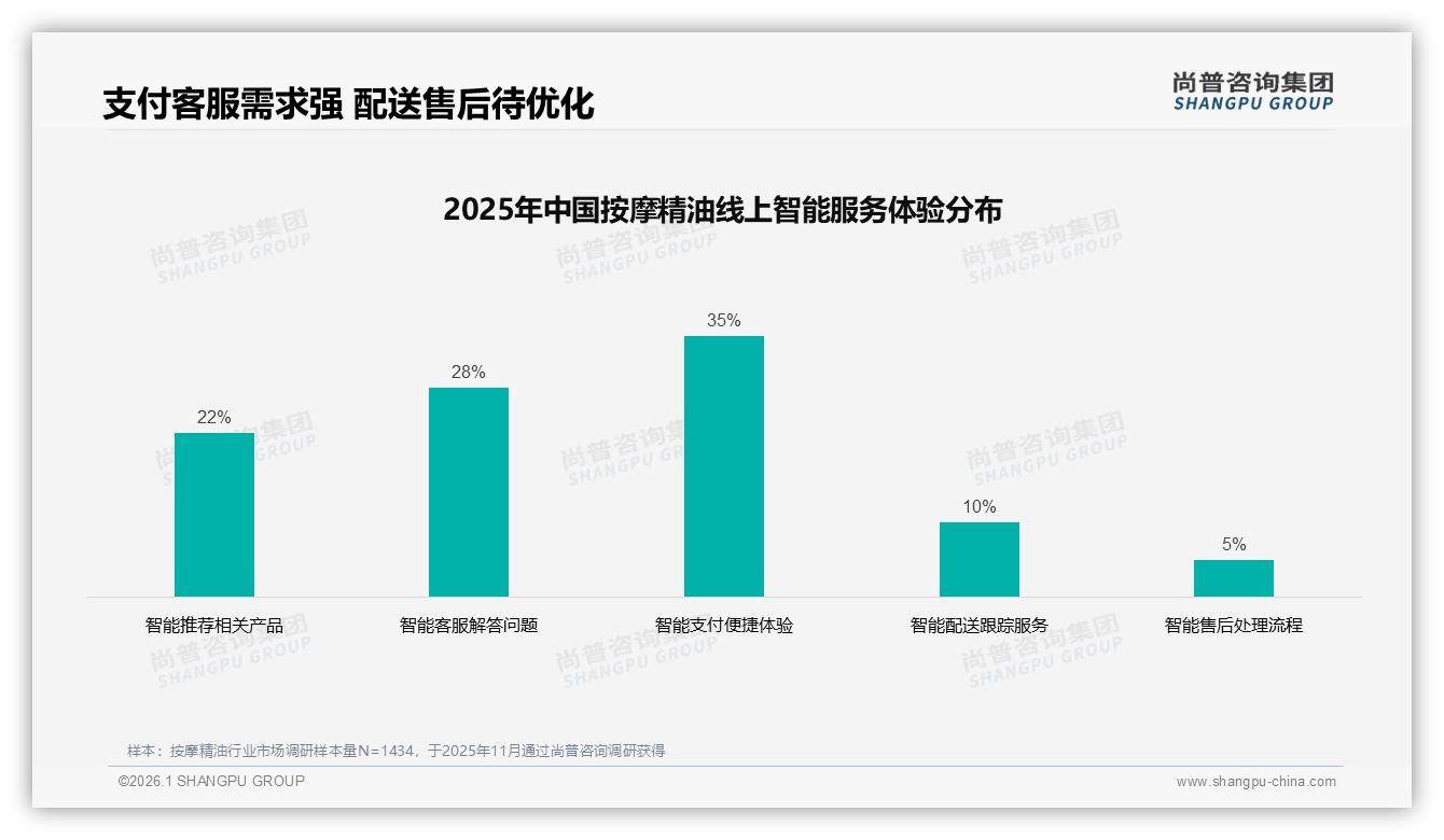 每月使用几次占35%揭示按摩精油中等频率消费真相——尚普咨询集团报告披露-2026年1月-按摩精油-38