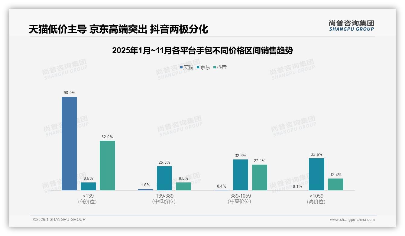 尚普咨询集团品类洞察：每年仅41%消费者购买1次手包低频待机-2026年1月-手包-38