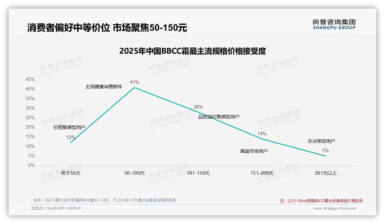 101~200元42%支出占比成黄金带，涨价10%即42%减少购买——尚普咨询集团行业透视-2026年1月-BBCC霜-38