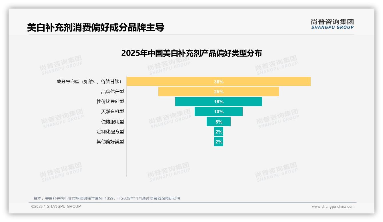 国产58%份额超越进口美白补充剂，成分功效型32%偏好领先——尚普咨询集团行业观察-2026年1月-美白补充剂-38