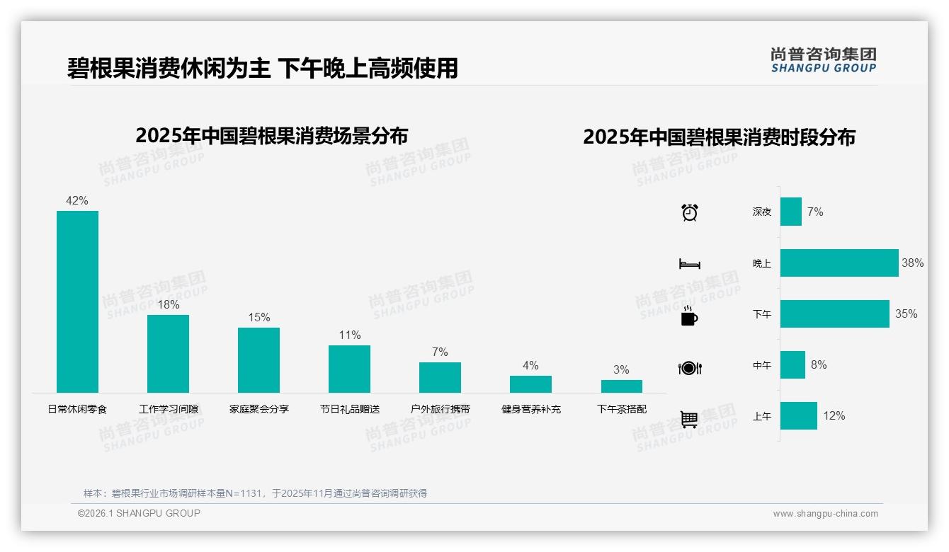 500克规格占35%碧根果中等包装最走量，品牌加码便携小袋——尚普咨询集团报告披露-2026年1月-碧根果-38