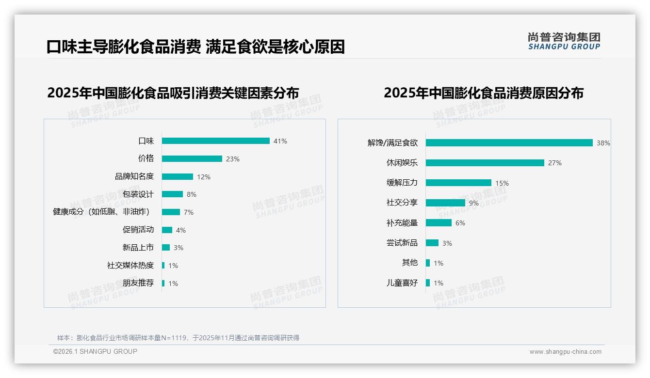 尚普咨询集团品类洞察：52%女性消费者驱动膨化食品口味迭代，真实分享41%最可信-2026年1月-膨化食品-38