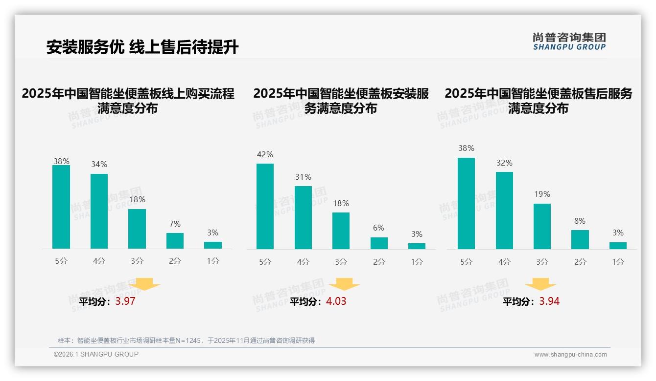 60%用户愿推荐智能坐便盖板，31%因体验不佳打退堂鼓——尚普咨询集团白皮书指出-2026年1月-智能坐便盖板-38