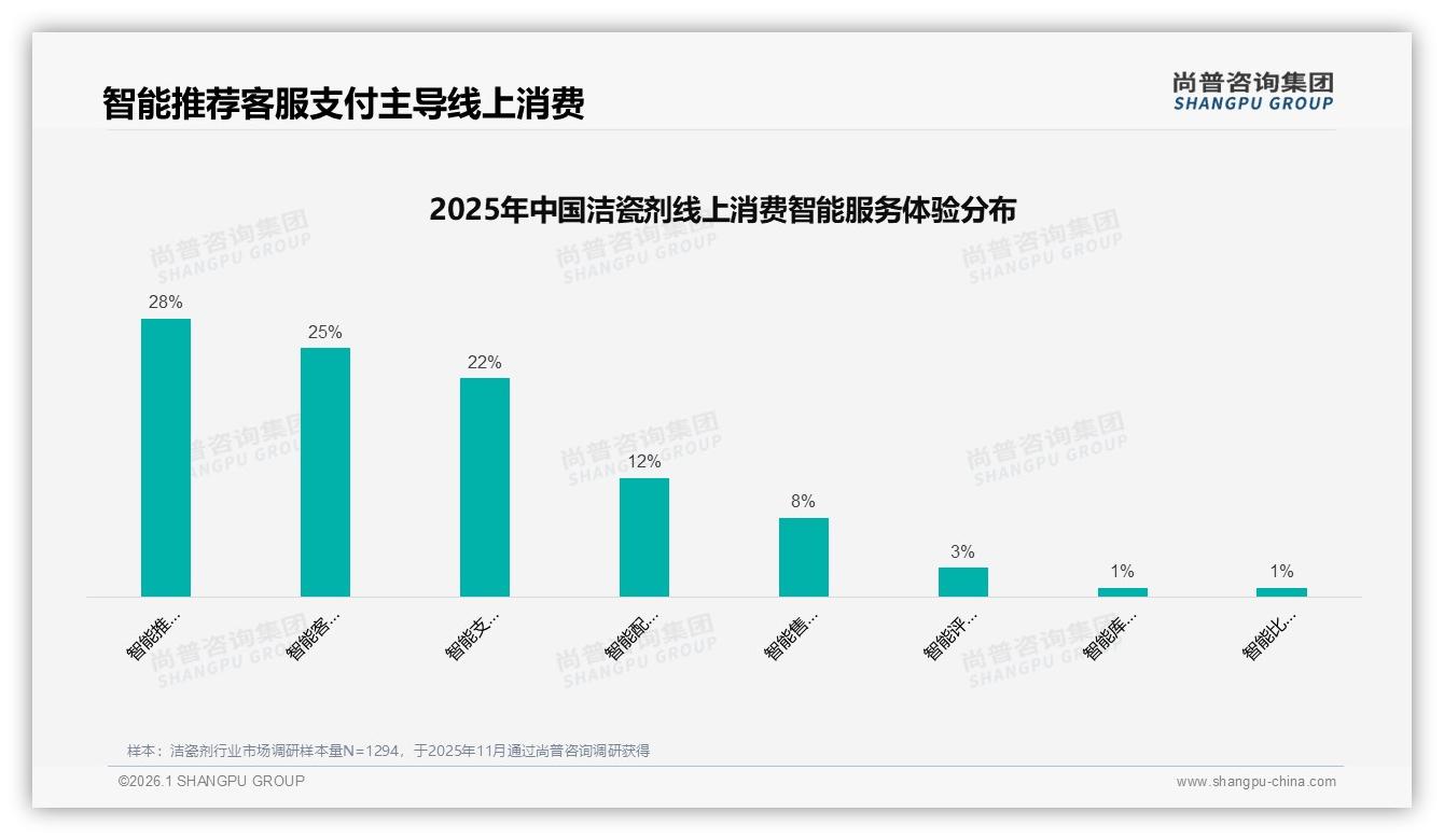 74%依赖促销洁瓷剂价格涨10%仅42%继续买，品牌急需会员锁客——尚普咨询集团消费研究-2026年1月-洁瓷剂-38