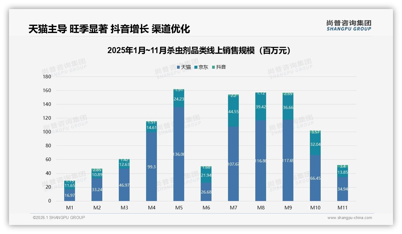 夏季58%杀虫剂消费高峰品牌加码季节性营销——尚普咨询集团《2025年中国杀虫剂市场洞察报告》-2026年1月-杀虫剂-38