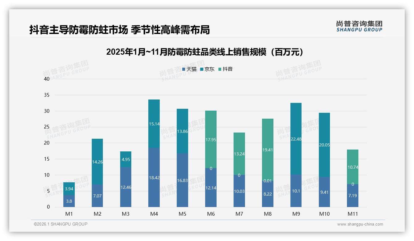31%每半年购买大包装防霉防蛀成家庭囤货新习惯——尚普咨询集团消费行为年报-2026年1月-防霉防蛀-38