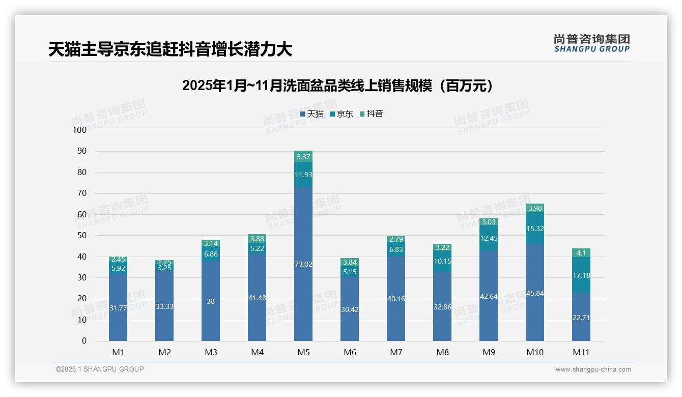 尚普咨询集团行业观察：天猫52%份额领跑洗面盆线上4.5亿大盘-2026年1月-洗面盆-38
