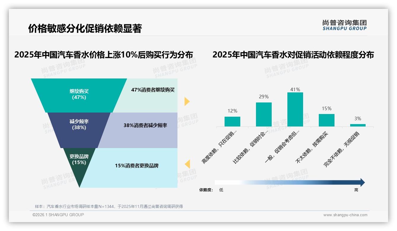 尚普咨询集团品类洞察：价格上涨10%后47%消费者仍买汽车香水品牌忠诚凸显-2026年1月-汽车香水-38