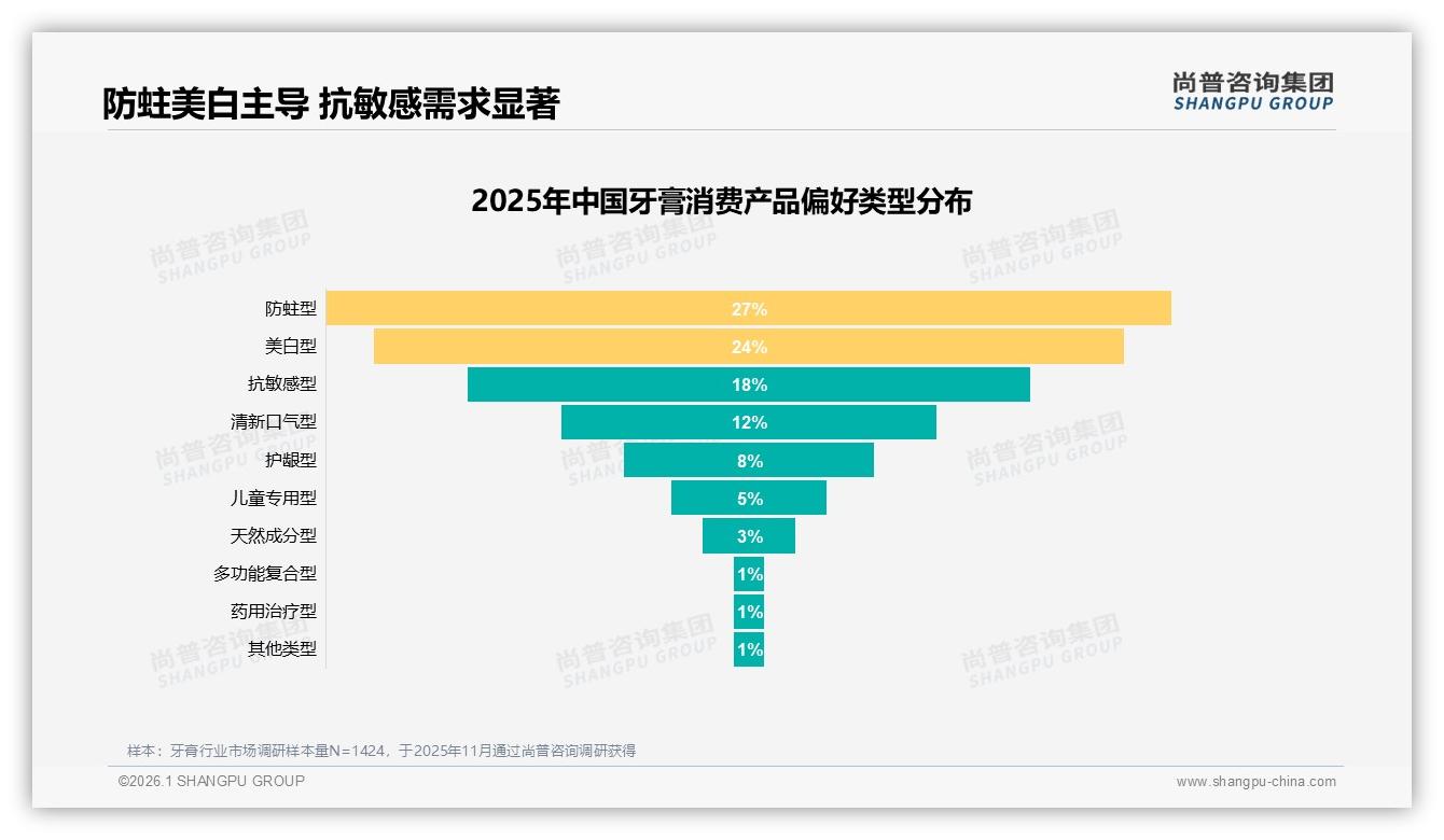 尚普咨询集团牙膏品类年报：防蛀美白51%需求，牙医背书42%信任-2026年1月-牙膏-38