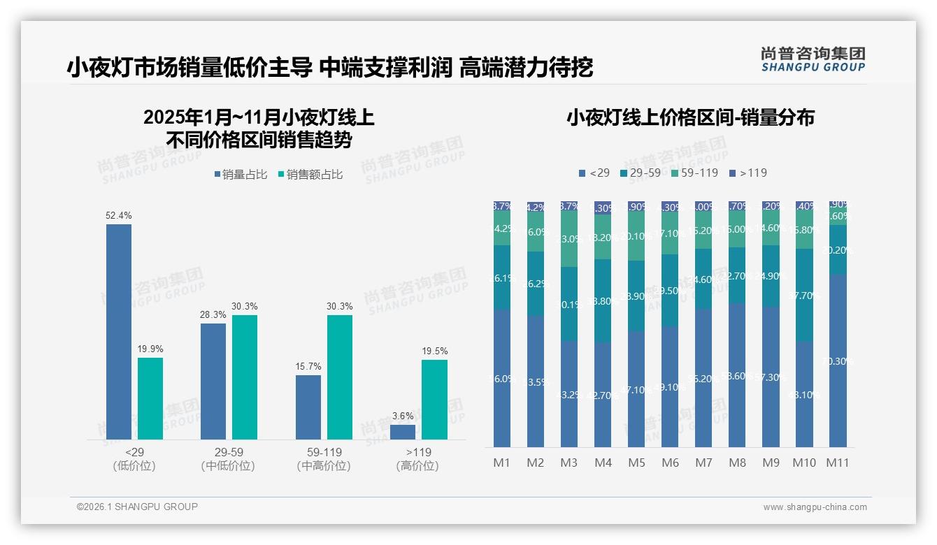 尚普咨询集团小夜灯品类年报：29元以下低价段占52.4%销量却仅19.9%销售额，利润结构倒挂-2026年1月-小夜灯-38