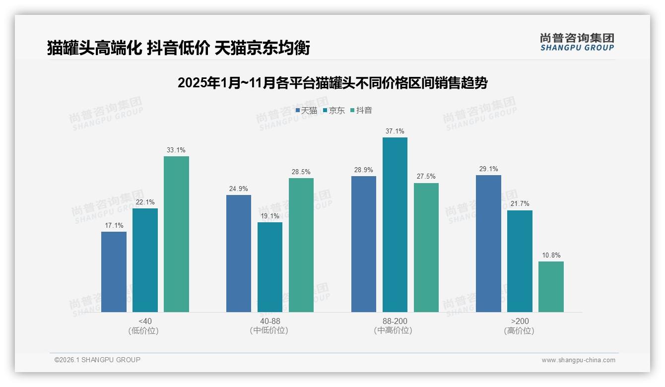 5~10元41%价格带猫罐头最畅销，高端25元以上仅2%接受度——尚普咨询集团白皮书指出-2026年1月-猫罐头-38