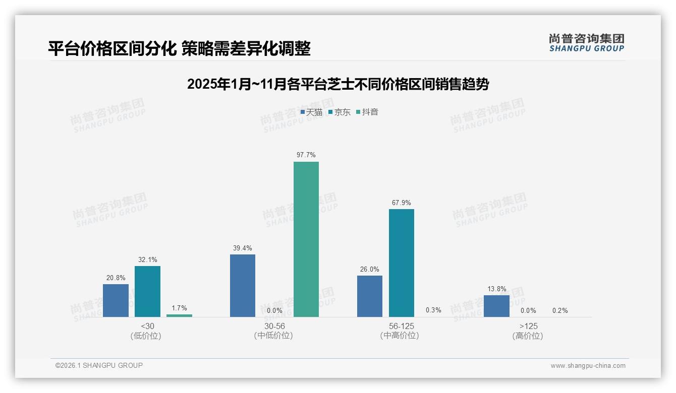 尚普咨询集团消费研究：国产芝士58%份额反超进口，性价比成王牌-2026年1月-芝士-38