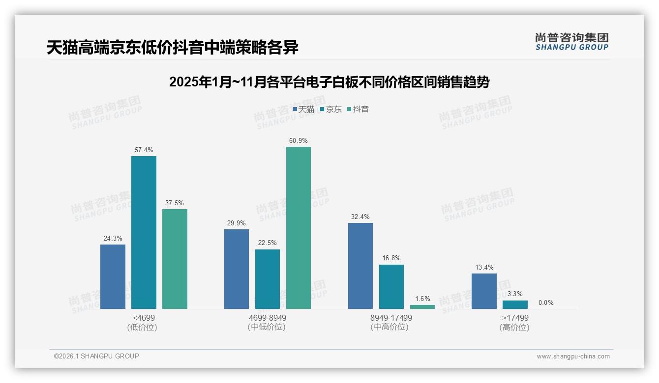 尚普咨询集团行业观察：企业会议33%学校教育27%电子白板场景双引擎-2026年1月-电子白板-38