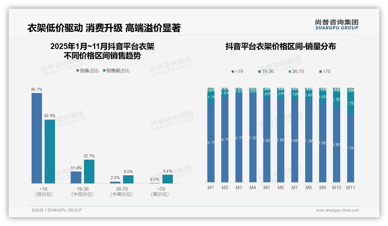 尚普咨询集团数据洞察：26-45岁占58%人群撑起衣架42%5~10元价格带刚需-2026年1月-衣架-38