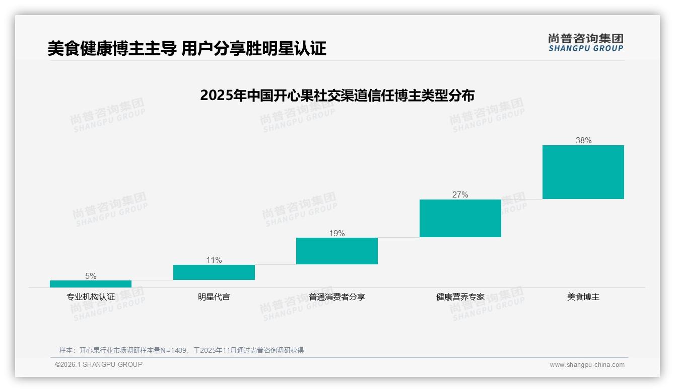 国产占比73%远超进口，开心果品牌如何讲好本土故事——尚普咨询集团独家披露-2026年1月-开心果-38