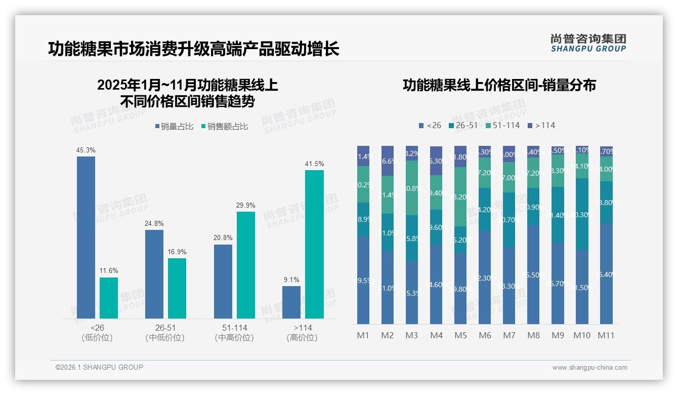 功能糖果健康功效28%首选驱动，品牌加码成分透明——尚普咨询集团数据洞察-2026年1月-功能糖果-38