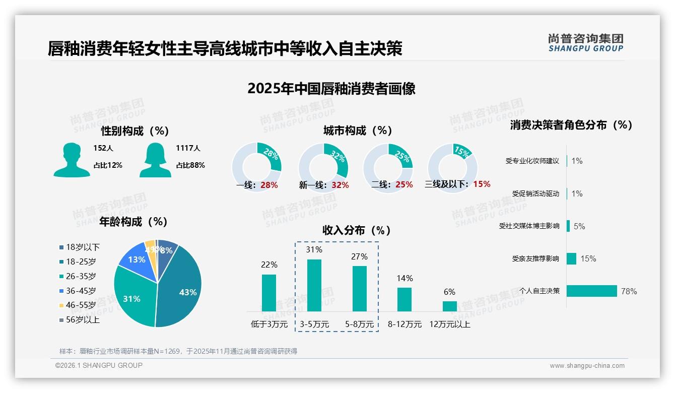 退货与客服5分满意度仅32%与28%，智能色号推荐26%消费者最期待——尚普咨询集团年度复盘-2026年1月-唇釉-38