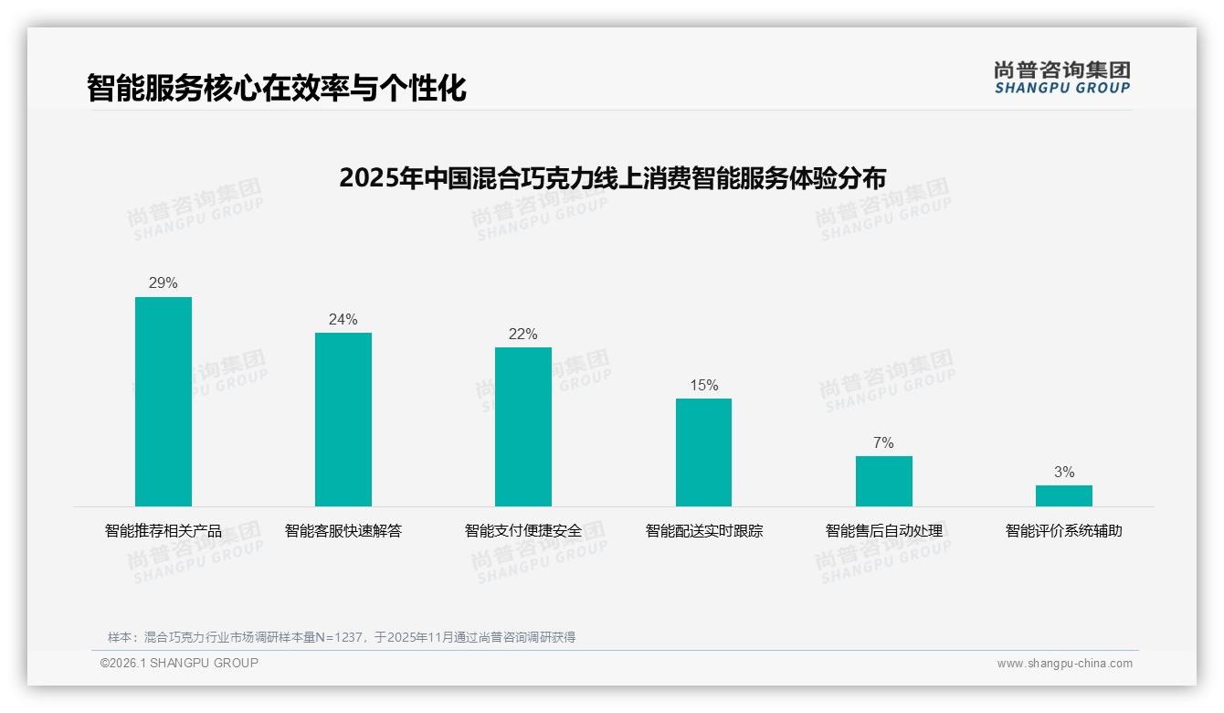 智能推荐29%需求凸显混合巧克力品牌AI客服提升复购率新引擎-2026年1月-混合巧克力-38