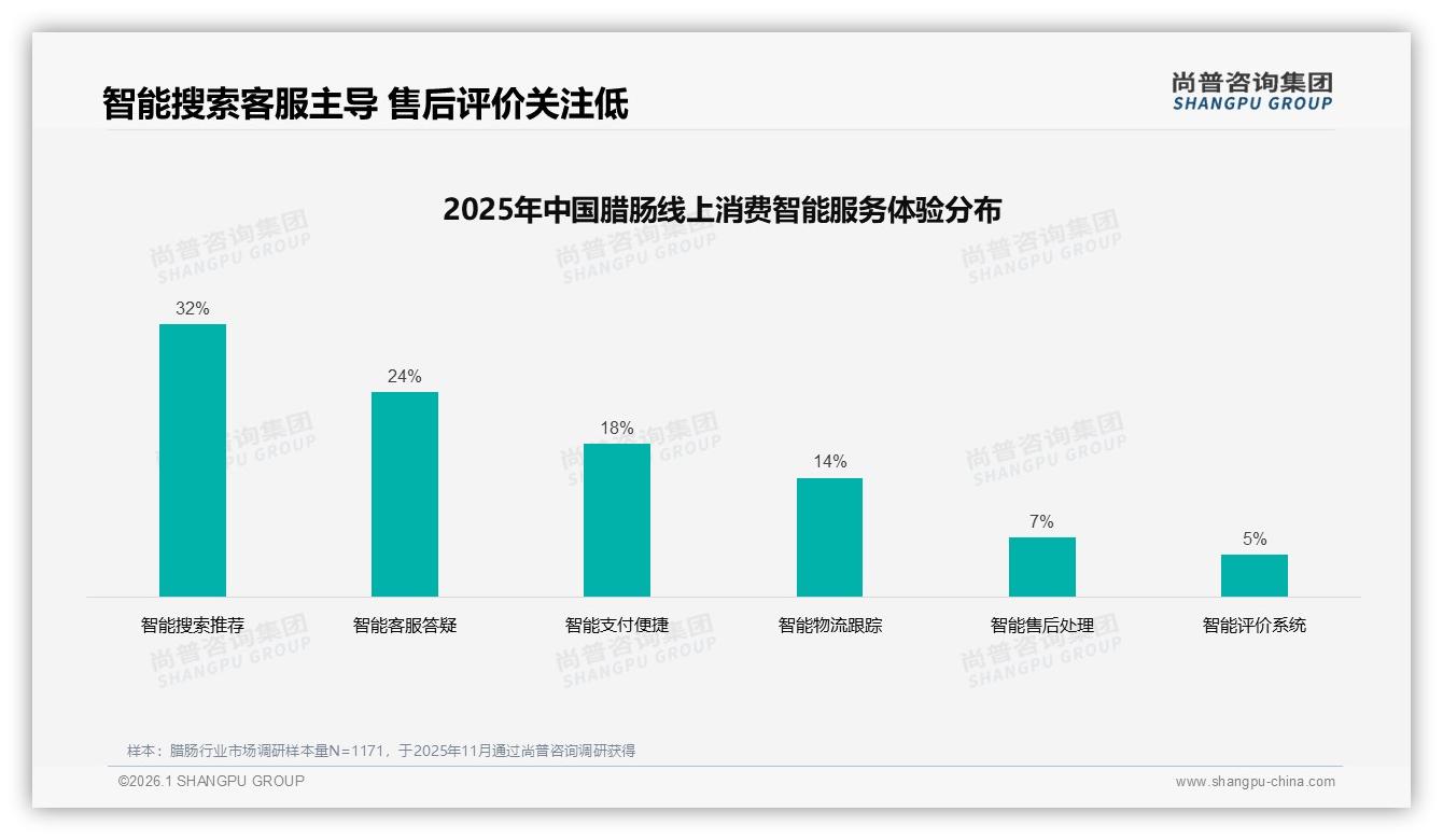 尚普咨询集团独家披露：抖音83-158元占比33.9%领跑高端，天猫京东46~83元主力，腊肠三平台价差策略-2026年1月-腊肠-38
