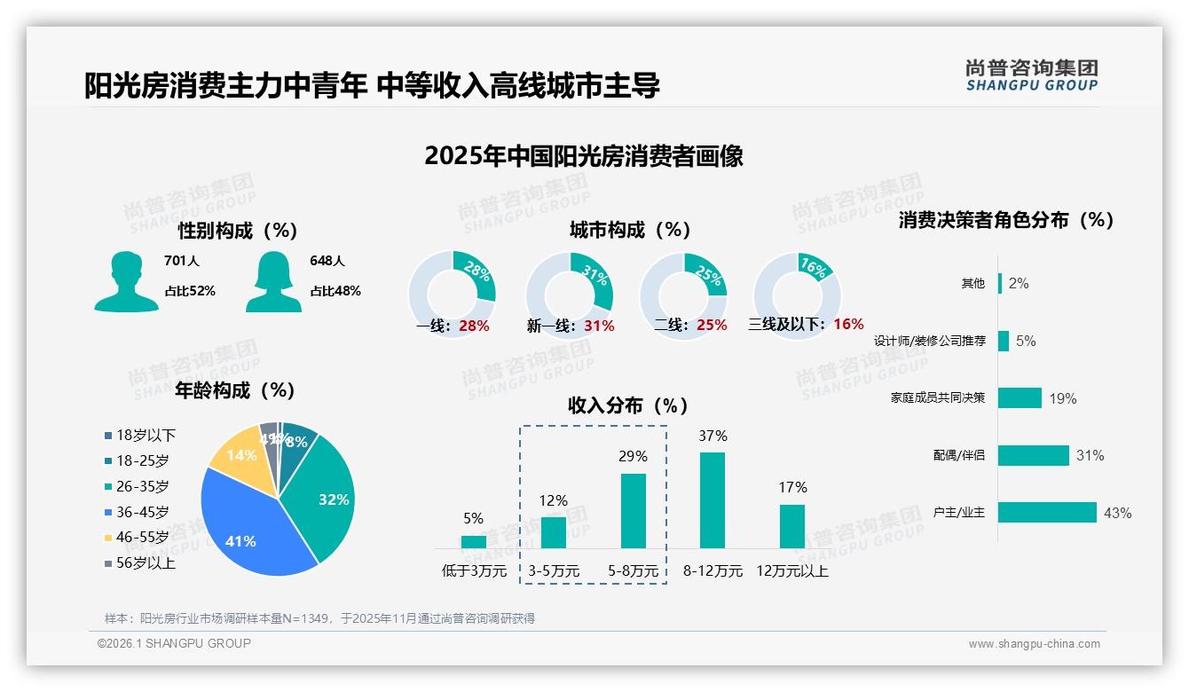 尚普咨询集团阳光房品类年报：26~45岁消费者占73%主力，高线家庭首装刚需-2026年1月-阳光房-38